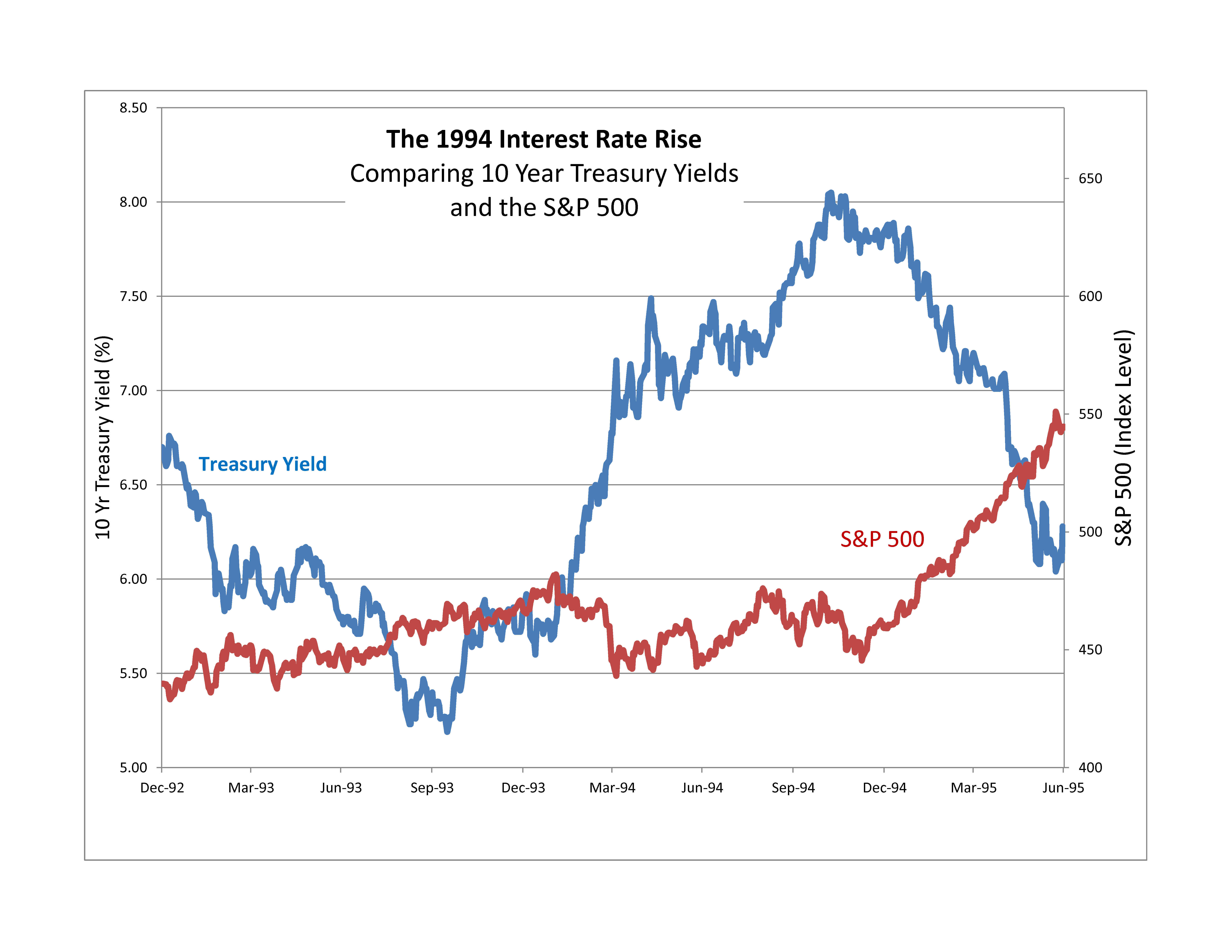 Looking Back When Interest Rates Rose | S&P Dow Jones Indices6600 x 5100