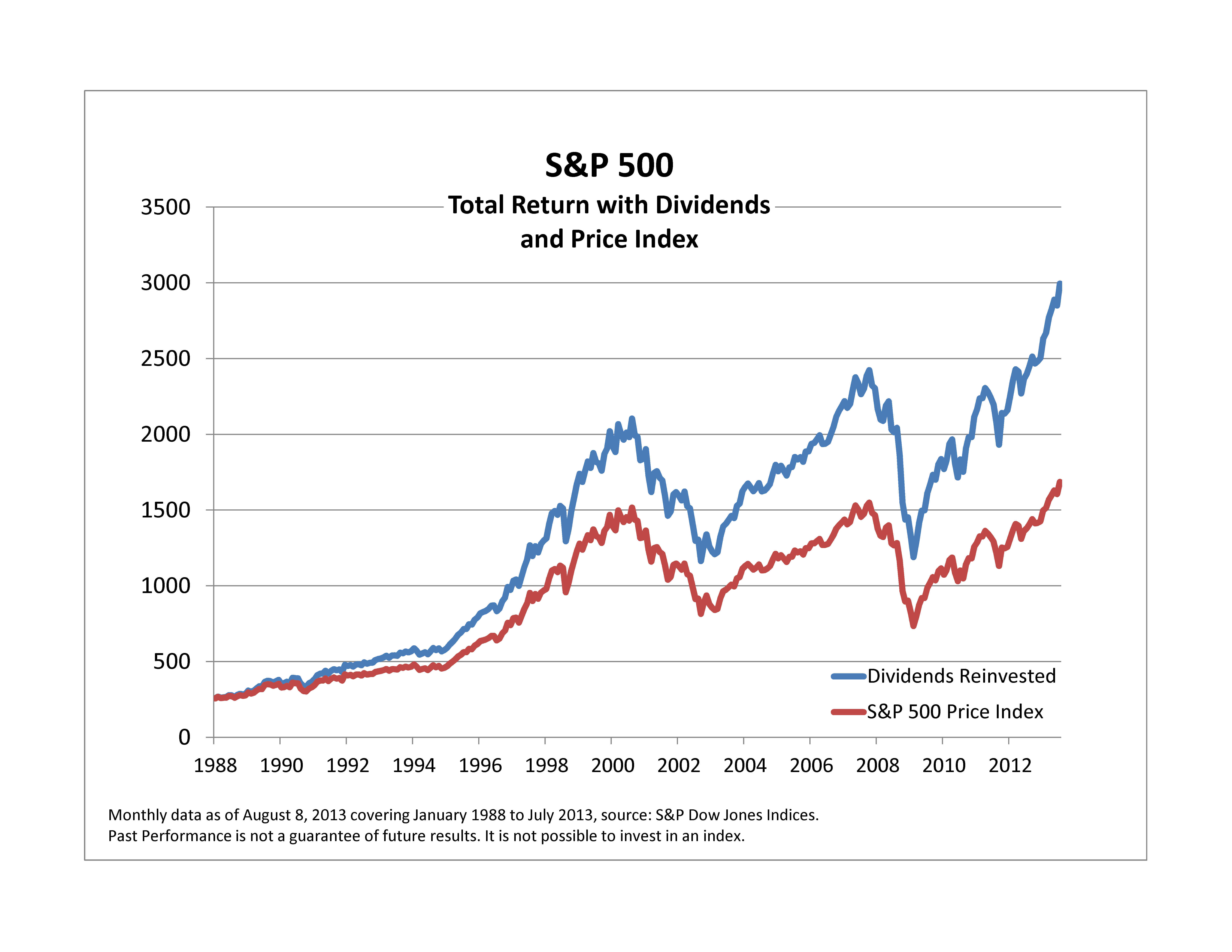 How is the S&P 500 yearly performance calculated?