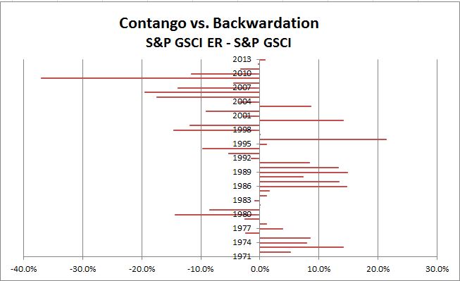 Source: S&P Dow Jones Indices. Data from Dec 1970 to Dec 2013. Past performance is not an indication of future results. This chart reflects hypothetical historical performance. Please see the Performance Disclosure at the end of this document for more information regarding the inherent limitations associated with backtested performance.