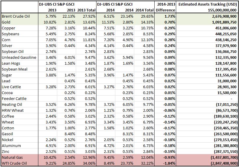 Source: S&P Dow Jones Indices.  Estimated Assets Tracking each index are as of Dec 2012.