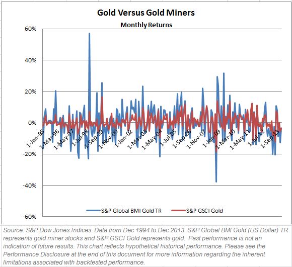 Gold Gold Miner Volatility
