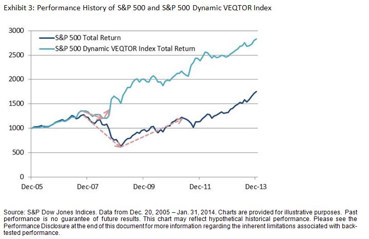 Performance History of S&P 500 and S&P 500 Dynamic VEQTOR Index