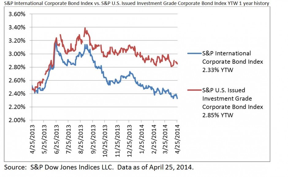 Corporate Bond Funds Weighing performance scenarios S&P Dow Jones
