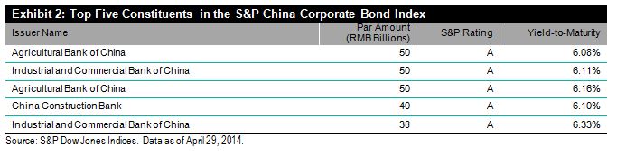 Top Five Constituents in the SP China Coporate Bond Index