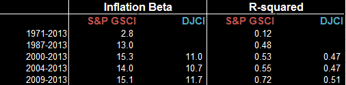 Source: S&P Dow Jones Indices and Bureau of Labor Statistics http://www.bls.gov/cpi/cpi_sup.htm. Data from Jan 2000 to Dec 2013. Past performance is not an indication of future results. 