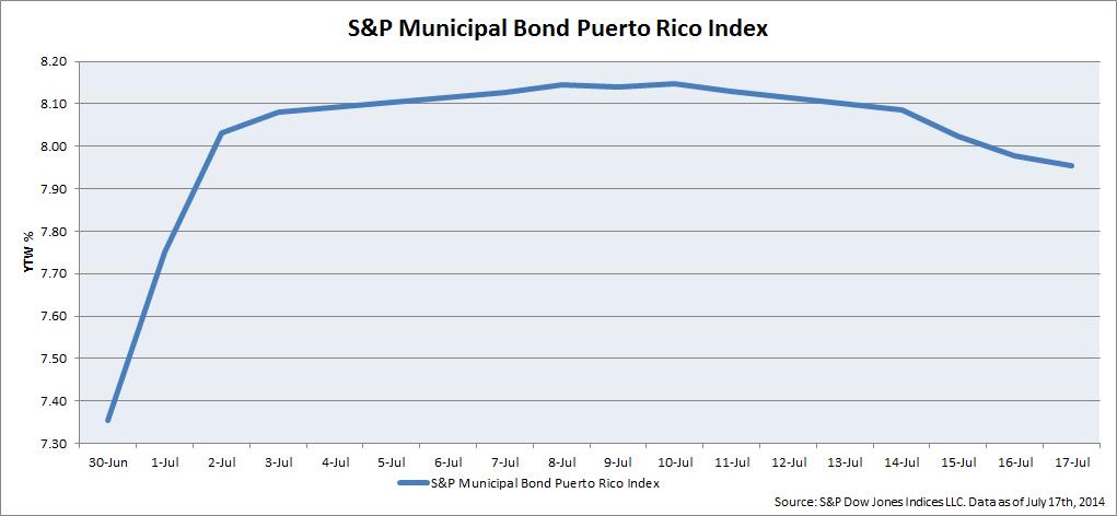 SP Municipal Bond Puerto Rico Index