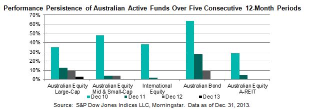 Performance Persistence of Australian Active Funds Over Five Consecutive 12-Month Periods