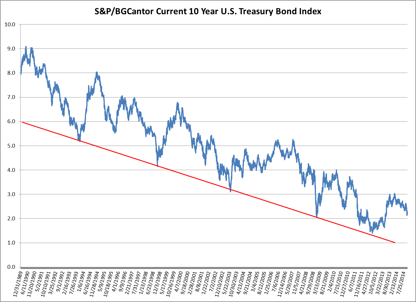 Yield-to-Worst History of the S&P-BGCantor Current 10 Year U.S. Treasury Bond Index