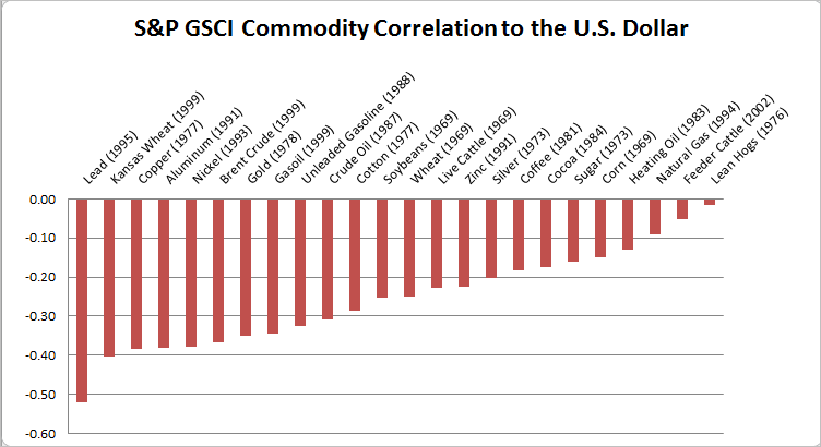 Commodity Dollar Inc