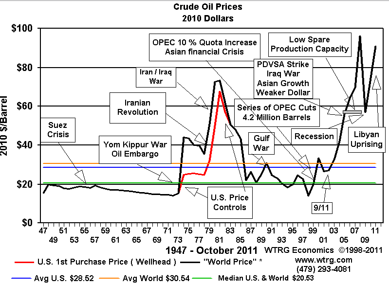 War Oil History