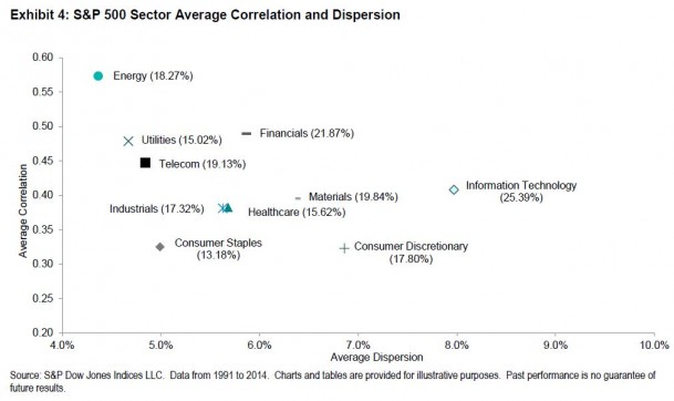 S&P 500 sector dispersion and correlation