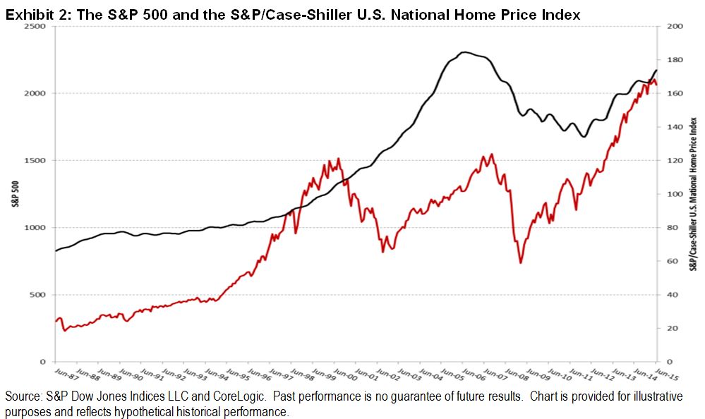 Case Shiller Historical Chart