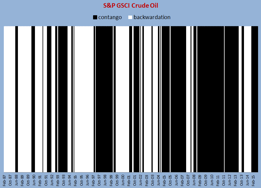 Source: S&P Dow Jones Indices. Monthly data from Jan 1987 - Aug 2015. The monthly return difference of S&P GSCI Crude Oil Excess Return - S&P GSCI Crude Oil is plotted in black as contango if it is negative. It is plotted in white as backwardation if it is positive. 