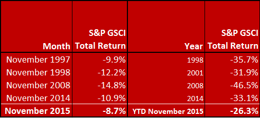 Source: S&P Dow Jones Indices. Data ending Nov. 27, 2015.
