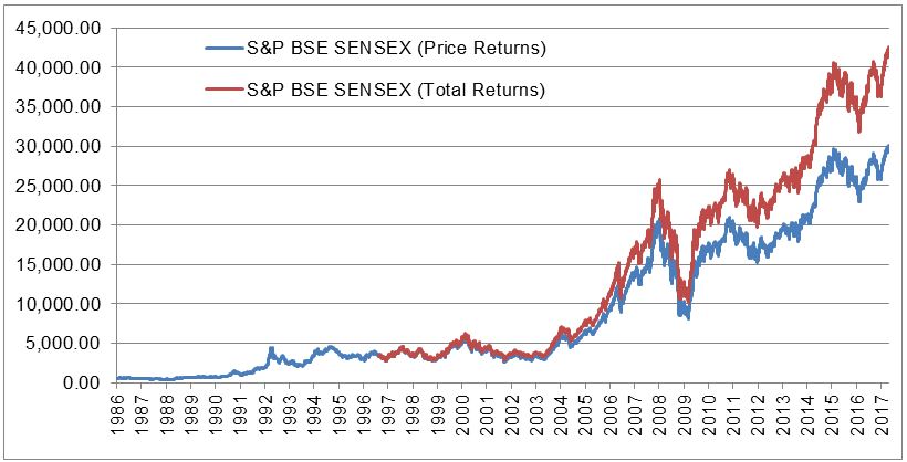 30 Year Old S P BSE SENSEX Conquers The 30 000 Mark S P Dow Jones Indices 30 Year Old S P BSE SENSEX Conquers The 30 000 Mark S P Dow Jones Indices