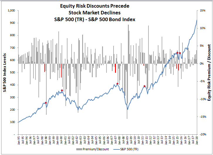 Equity Risk Discount, January 2018