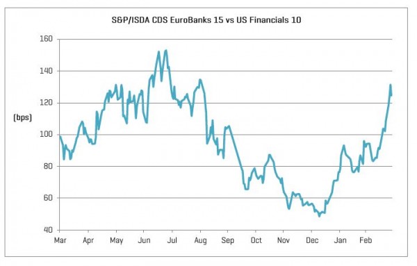 Special Report US Vs European Banks CDS Indexology Blog S P Dow 