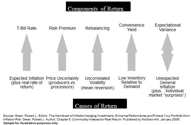 5 Commodity Return Sources