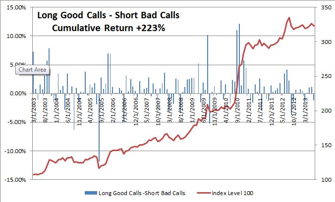 Source: S&P Dow Jones Indices. Data from Mar 2003 to July 2013. Past performance is not an indication of future results. This chart reflects hypothetical historical performance. Please see the Performance Disclosure at the end of this document for more information regarding the inherent limitations associated with backtested performance.