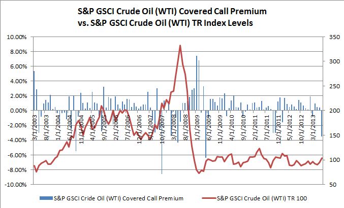 Source: S&P Dow Jones Indices. Data from Mar 2003 to July 2013. Past performance is not an indication of future results. This chart reflects hypothetical historical performance. Please see the Performance Disclosure at the end of this document for more information regarding the inherent limitations associated with backtested performance