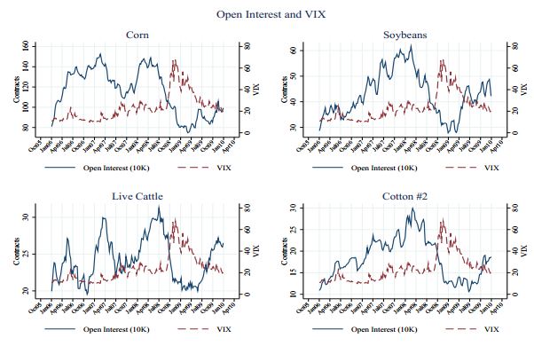 VIX Commodity Open Interest