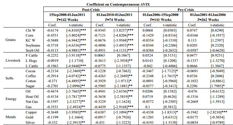 We report coefficients from a weekly regression of commodity returns as the left-hand side variable on contemporaneous and one lag of changes in  the VIX as right hand side variables, controlling for lagged commodity returns, percentage changes in the BDI, changes in the Baa credit spread, and  changes in inflation compensation. Each row reports coefficients for a different commodity and each set of columns reports coefficients for different  sample periods. For brevity, only the coefficients on the contemporaneous change in VIX are reported. Coefficients are reported where both returns  and the VIX are in basis points. We use the Newey and West (1987) construction for standard errors with four lags. */**/*** denotes significant at  the 10%, 5%, and 1% levels, respectively. 