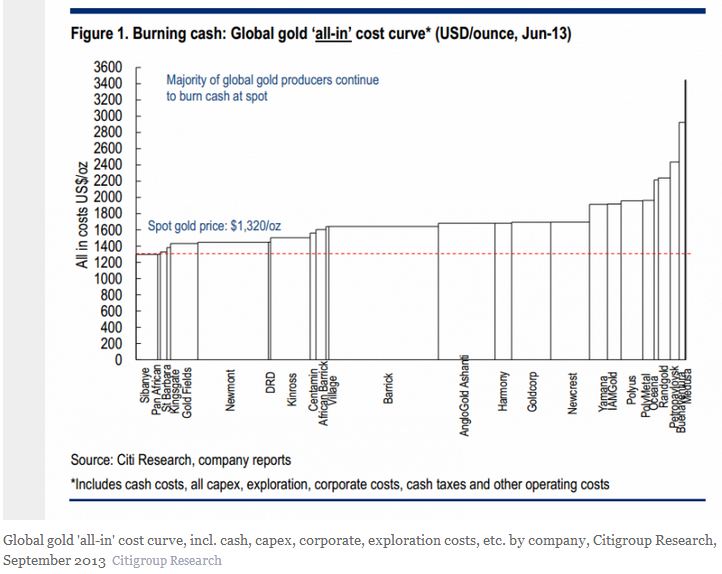 Gold Production Cost