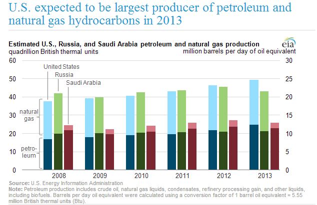 US Gas Producer 2013