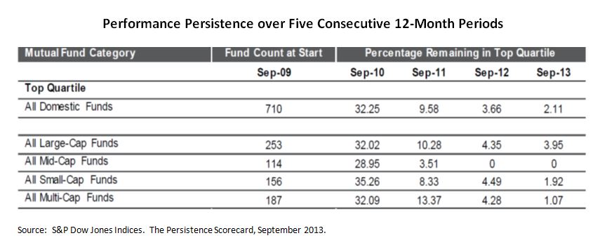 Performance Persistence over Three Consecutive 12-Month Periods