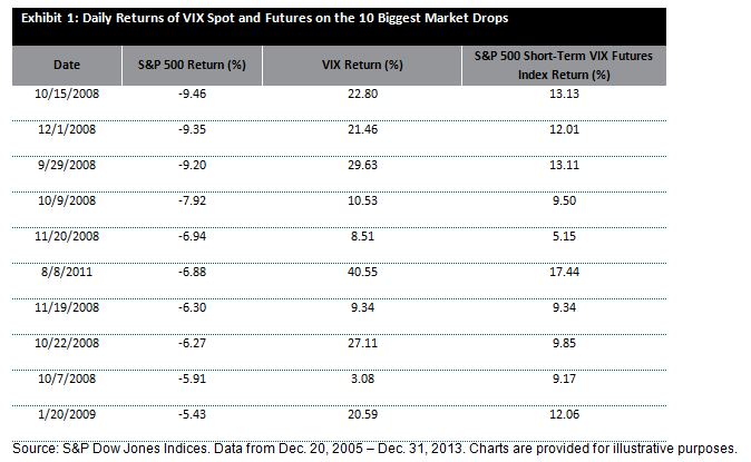 Daily Returns of VIX Spot and Futures on the 10 Biggest Market Drops