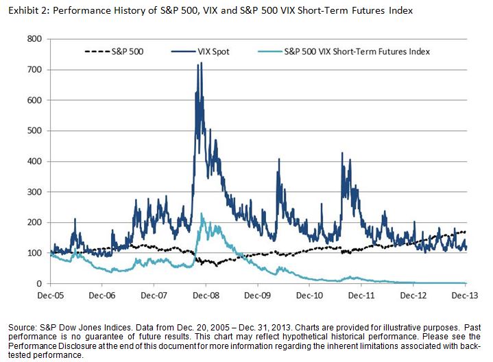 Performance History of S&P 500, VIX and S&P 500 VIX Short-Term Futures Index