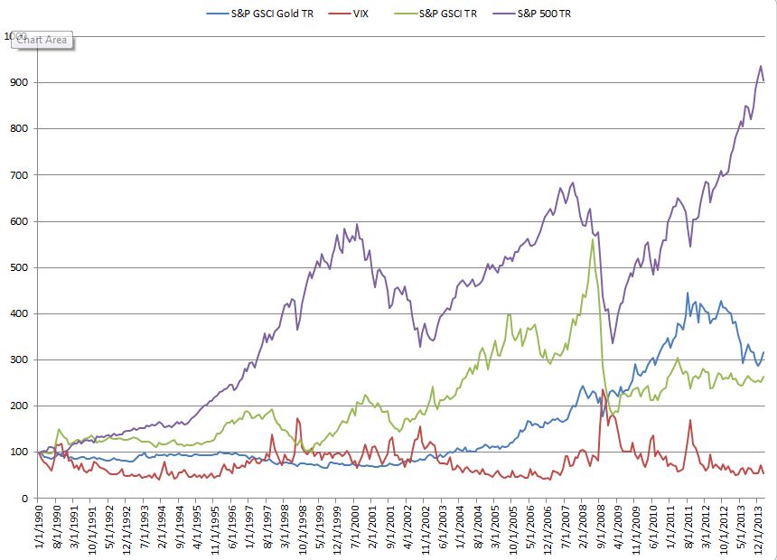 Source: S&P Dow Jones Indices. Data from Jan 1990 to Feb 2014. Past performance is not an indication of future results. This chart reflects hypothetical historical performance. Please note that any information prior to the launch of the index is considered hypothetical historical performance (backtesting).  Backtested performance is not actual performance and there are a number of inherent limitations associated with backtested performance, including the fact that backtested calculations are generally prepared with the benefit of hindsight.
