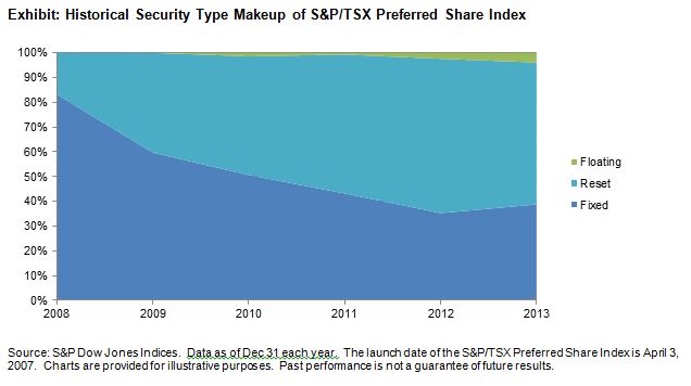 Historical Security Type Makeup of SP-TSX Preferred Share Index