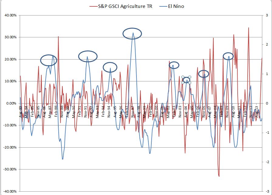 Source: S&P Dow Jones Indices and http://ggweather.com/enso/oni.htm. Data from Jun 1983 to May 2014. Past performance is not an indication of future results. This chart reflects hypothetical historical performance. Please note that any information prior to the launch of the index is considered hypothetical historical performance (backtesting).  Backtested performance is not actual performance and there are a number of inherent limitations associated with backtested performance, including the fact that backtested calculations are generally prepared with the benefit of hindsight.