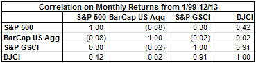 Source: S&P Dow Jones Indices. Data from Jan 1999 to Dec  2013. Past performance is not an indication of future results. 