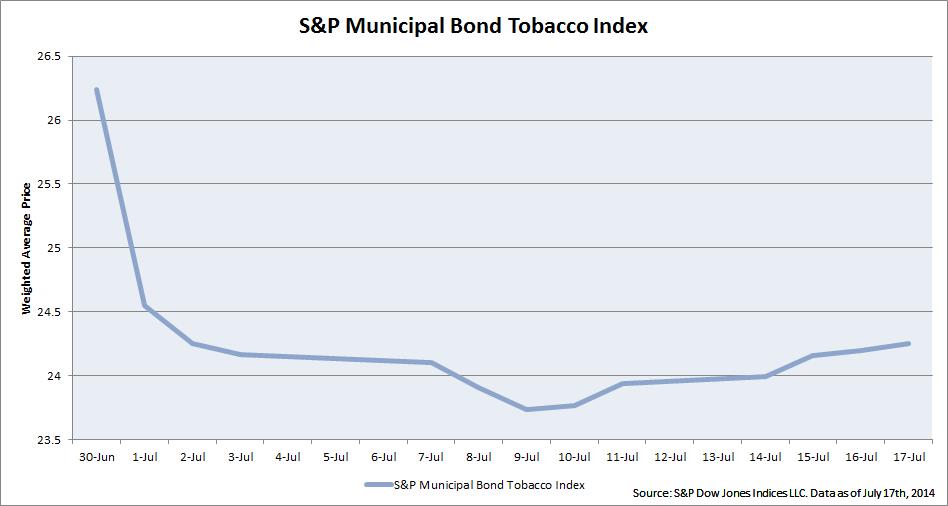 SP Municipal Bond Tobacco Index