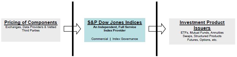 Source: S&P Dow Jones Indices
