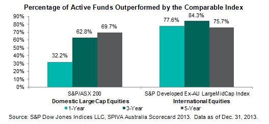Percentage of Active Funds Outperformed by the Comparable Index
