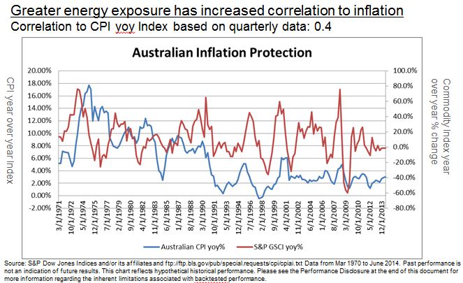 Australian Inflation