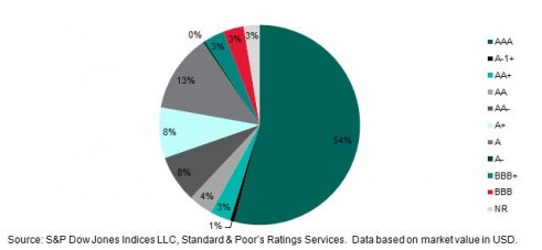 Credit Rating Distribution of the S&P Green Bond Index