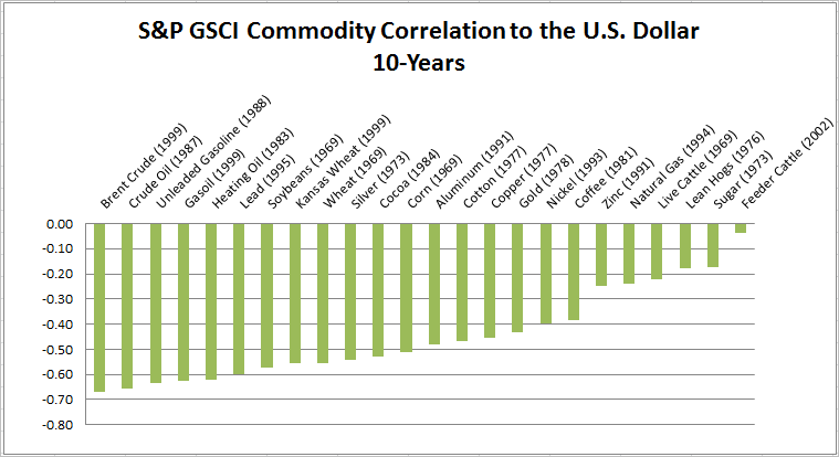 10 yr USD Commodities