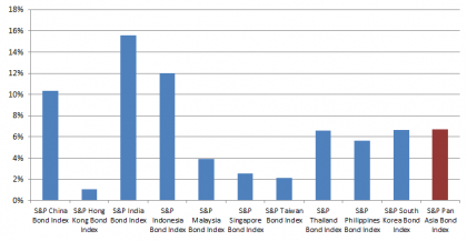 Source: S&P Dow Jones Indices. Data as of December 31, 2014. Charts are provided for illustrative purposes. 
