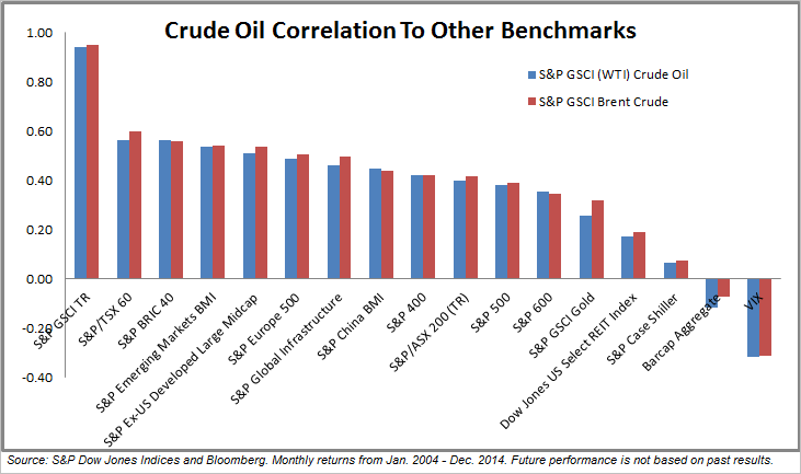 Oil Correlation