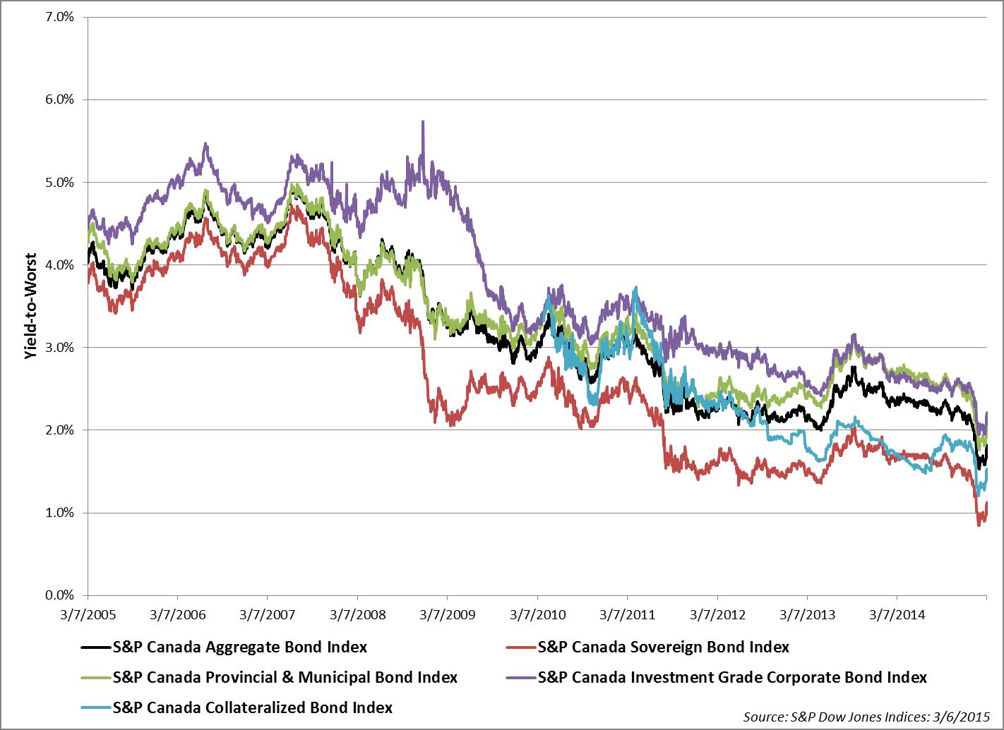 Canada Yield-to-Worst History