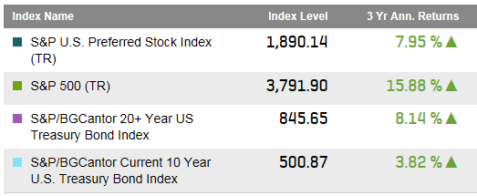 Source: S&P Dow Jones Indices, LLC.  Data as of March 27, 2015.