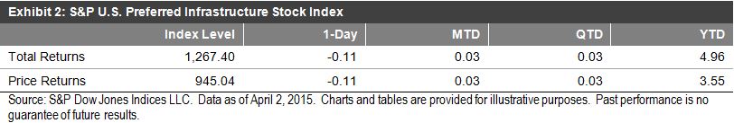 Exhibit-2: S&P U.S. Preferred Infrastructure Stock Index