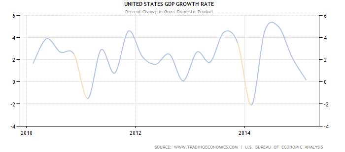 Source: http://www.tradingeconomics.com/united-states/gdp-growth