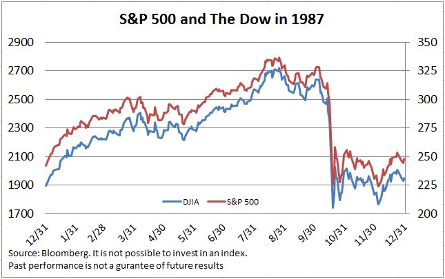 1987 Dow Chart