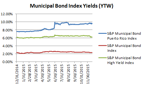 Puerto Rico Yields 12 2015