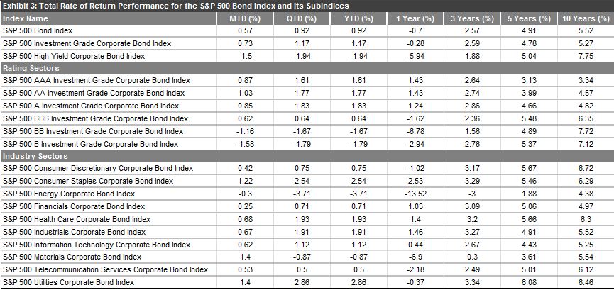 Total Rate of Return Performance for the S&P 500 Bond Index And Its Sub-Indices